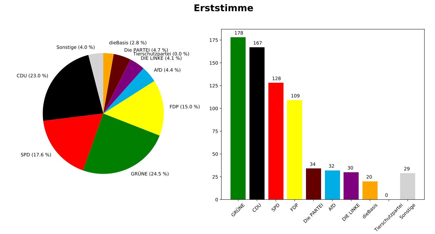 Erststimme21