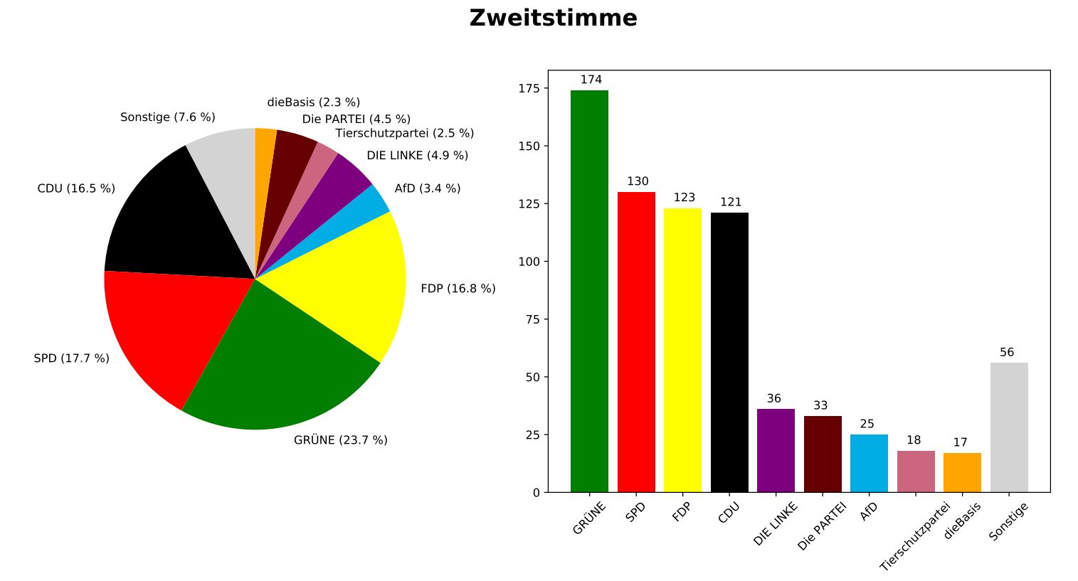 Zweitstimme21